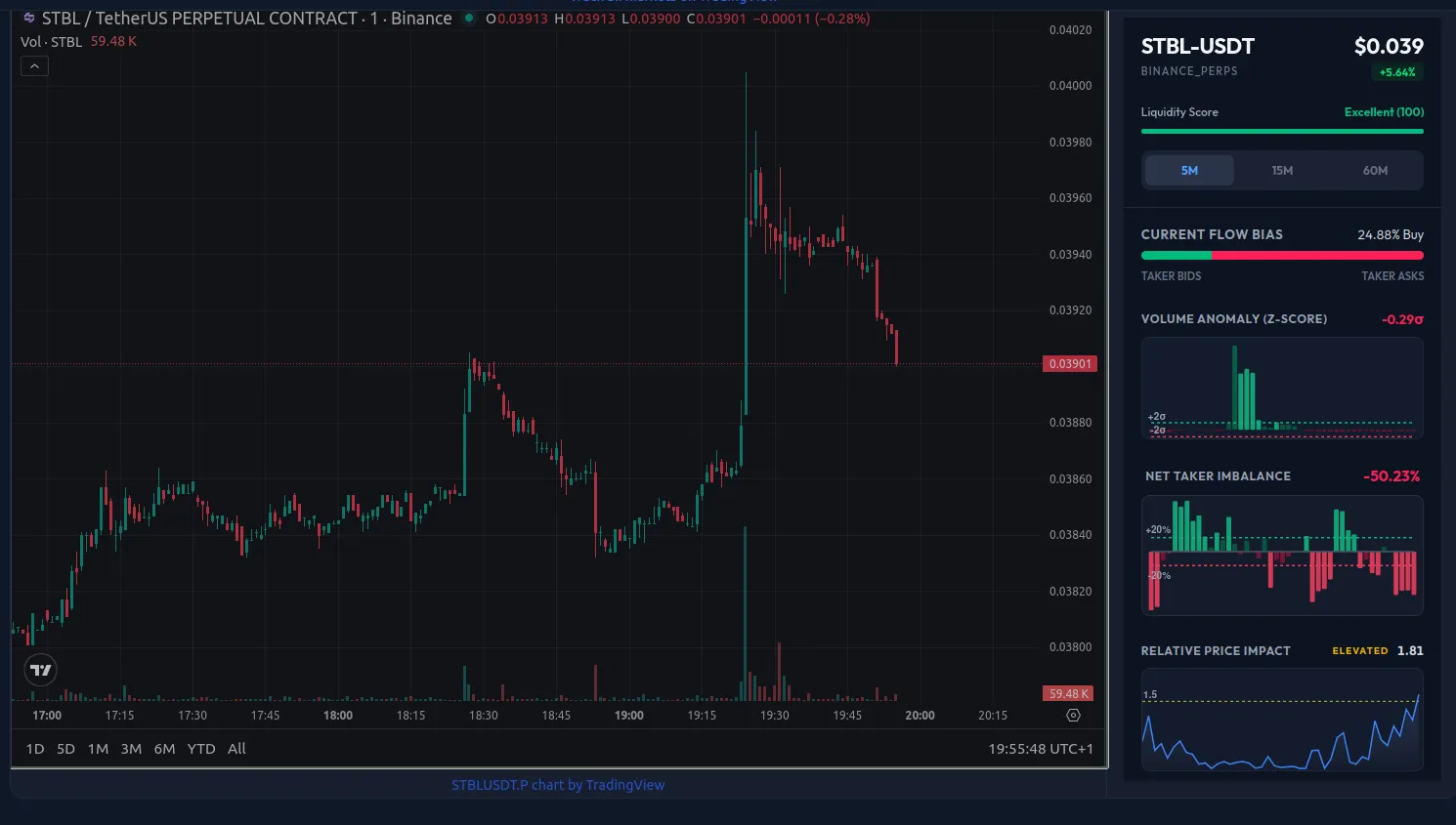 STBL-USDT Perpetual 5-minute chart on March 17, 2026. The highlighted candle at 18:24 UTC marks the event spike following a 60-minute tight consolidation. The AnomIQ Deep Dive panel shows Volume Anomaly Z-Score and Net Taker Imbalance at the moment the notification fired.