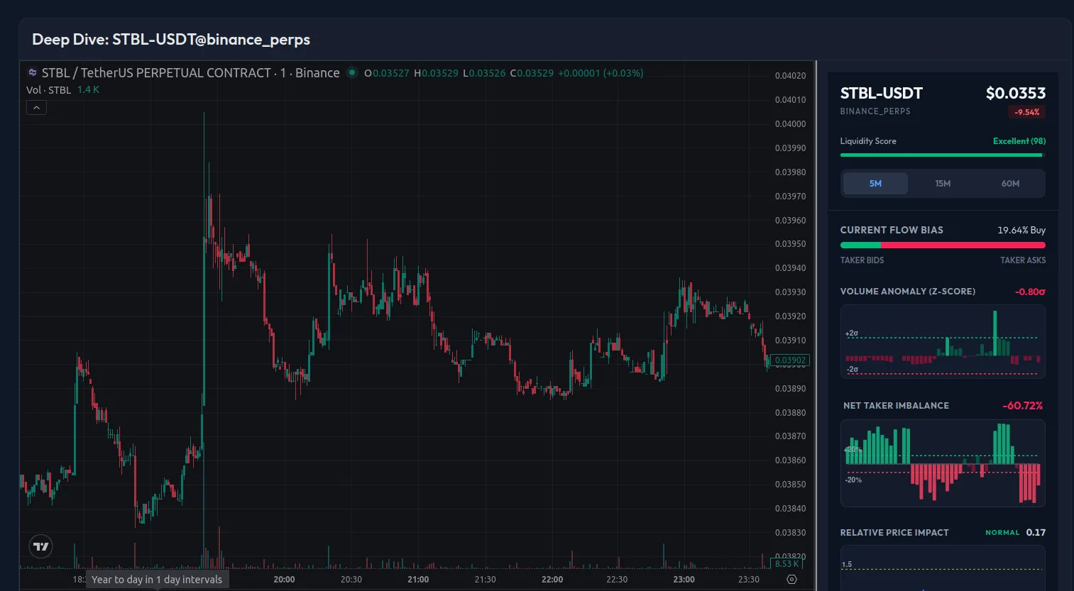 STBL-USDT Perpetual 5-minute chart approximately 3 hours after the event, showing the sustained decline from the $0.03970 peak to $0.03535. Volume Z-Score at -1.98 confirms activity has returned well below baseline. Net Taker Imbalance at -64.22% shows sellers remain in control across the full post-event window.