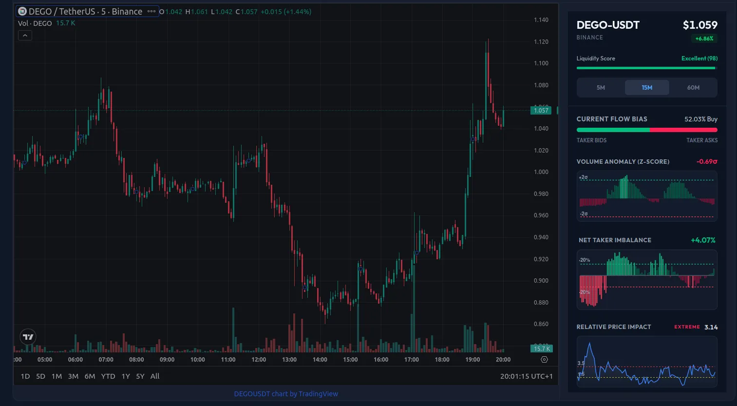 DEGO-USDT 15-minute chart on March 18, 2026 showing the initial surge, 24-minute flat consolidation, the second push to the $1.118 session high, and the subsequent sustained decline. The AnomIQ Deep Dive panel shows Net Taker Imbalance near zero at the event peak, consistent with the absorption read described below.