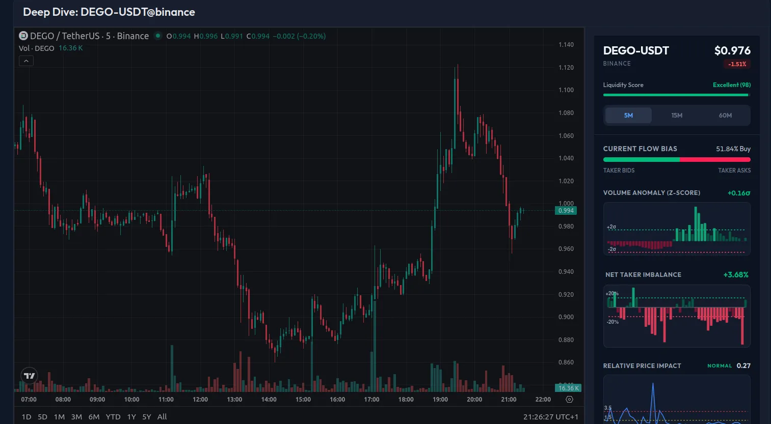 DEGO-USDT 5-minute Deep Dive view showing the outcome after the $1.118 peak. Volume Z-Score has returned to below baseline (-0.108), Net Taker Imbalance remains sell-dominated at -13.68%, and price has continued declining well past the session close, confirming the absorption read was structurally correct.