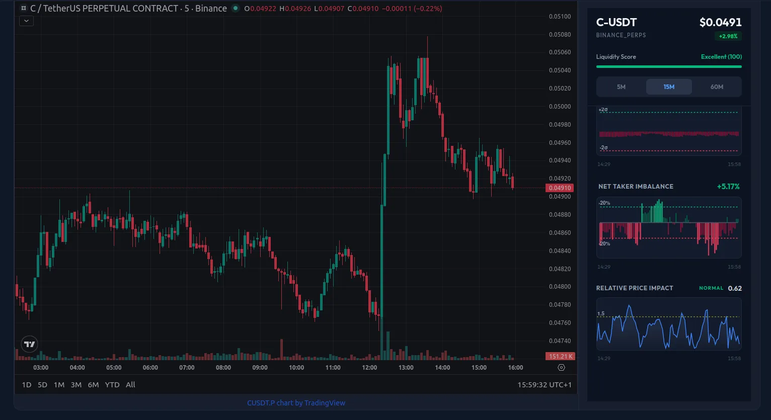 C-USDT Perpetual 15-minute chart showing the aftermath. Price at $0.0491, Volume Z-Score returned toward baseline, Net Taker Imbalance at +5.71%, near zero, with no sustained directional pressure following the breakout peak. The move completed as the exhaustion signal indicated.