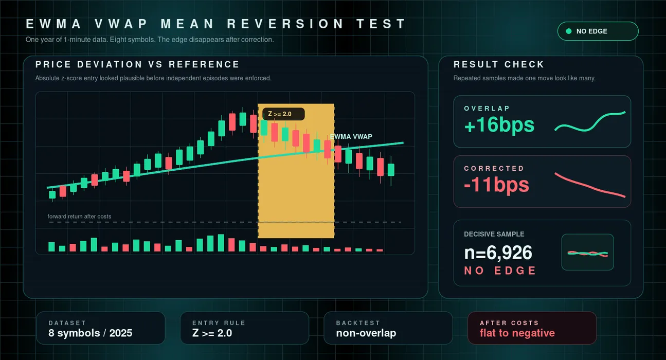 I Had a Year of Tick Data on 8 Symbols. Mean Reversion Still Didn't Survive It. blog post