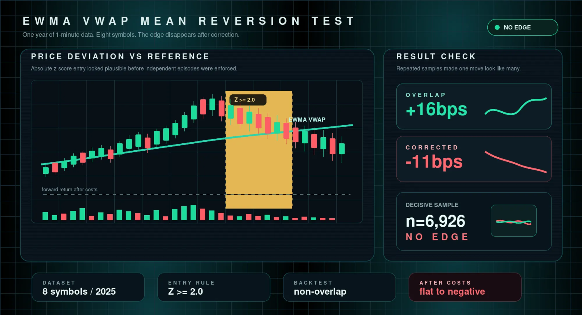 Crypto price chart deviating from an EWMA VWAP reference line, next to a before/after table showing an inflated backtest result collapsing to flat after correcting for overlapping samples