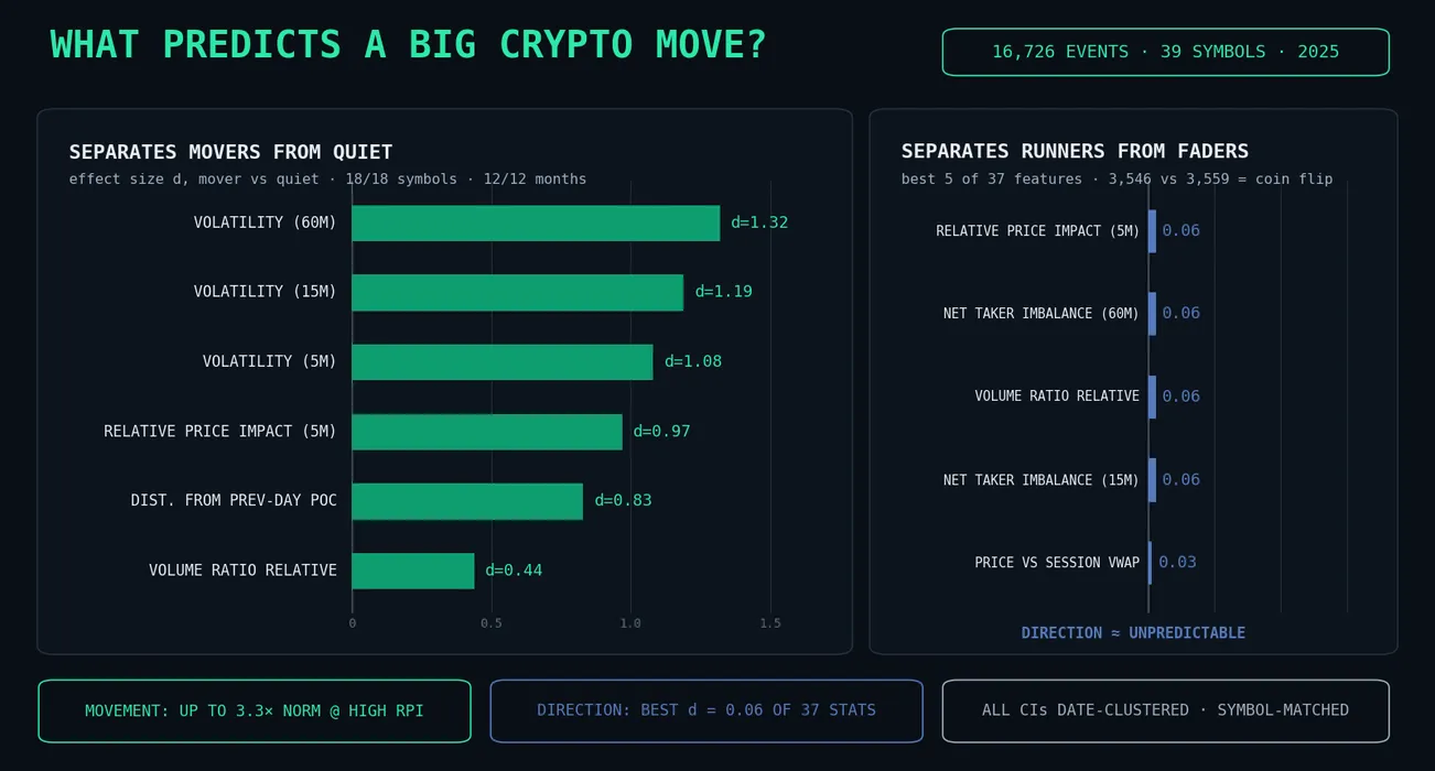 What Predicts a Big Crypto Move? I Labeled 16,726 Extreme-Volume Events to Find Out blog post