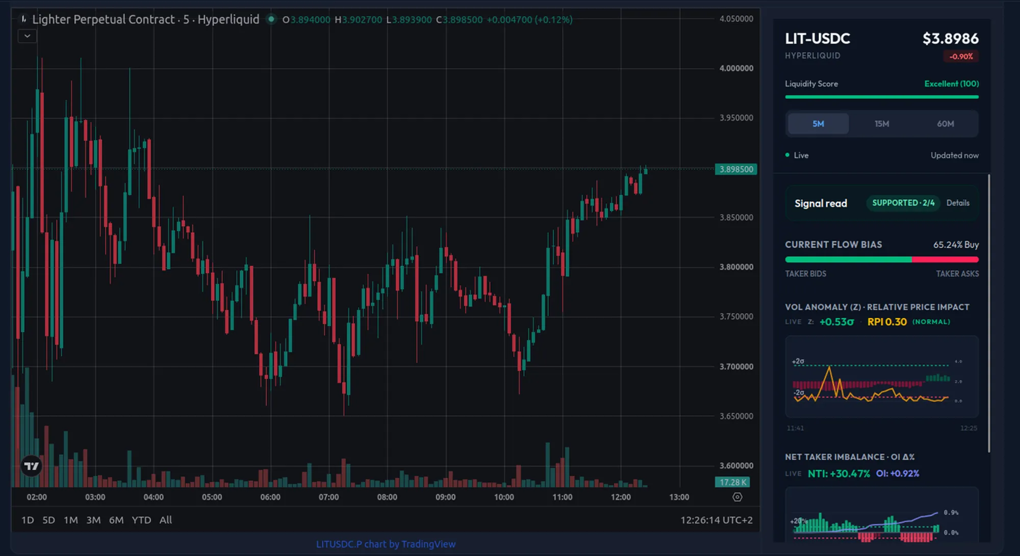 AnomIQ Deep Dive for LIT-USDC on Hyperliquid: price chart, Signal read, flow bias, and Net Taker Imbalance with OI change