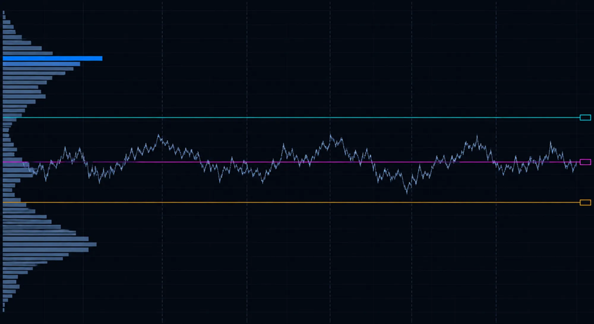 Dark terminal-style volume profile beside a continuous 24/7 price line divided into UTC days, with POC and node levels marked