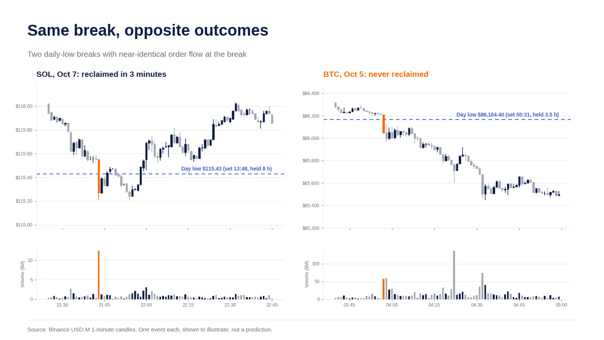 Side-by-side 1-minute charts: SOL reclaims its daily low within 3 minutes (Oct 7, 2026), BTC breaks lower (Oct 5, 2026)