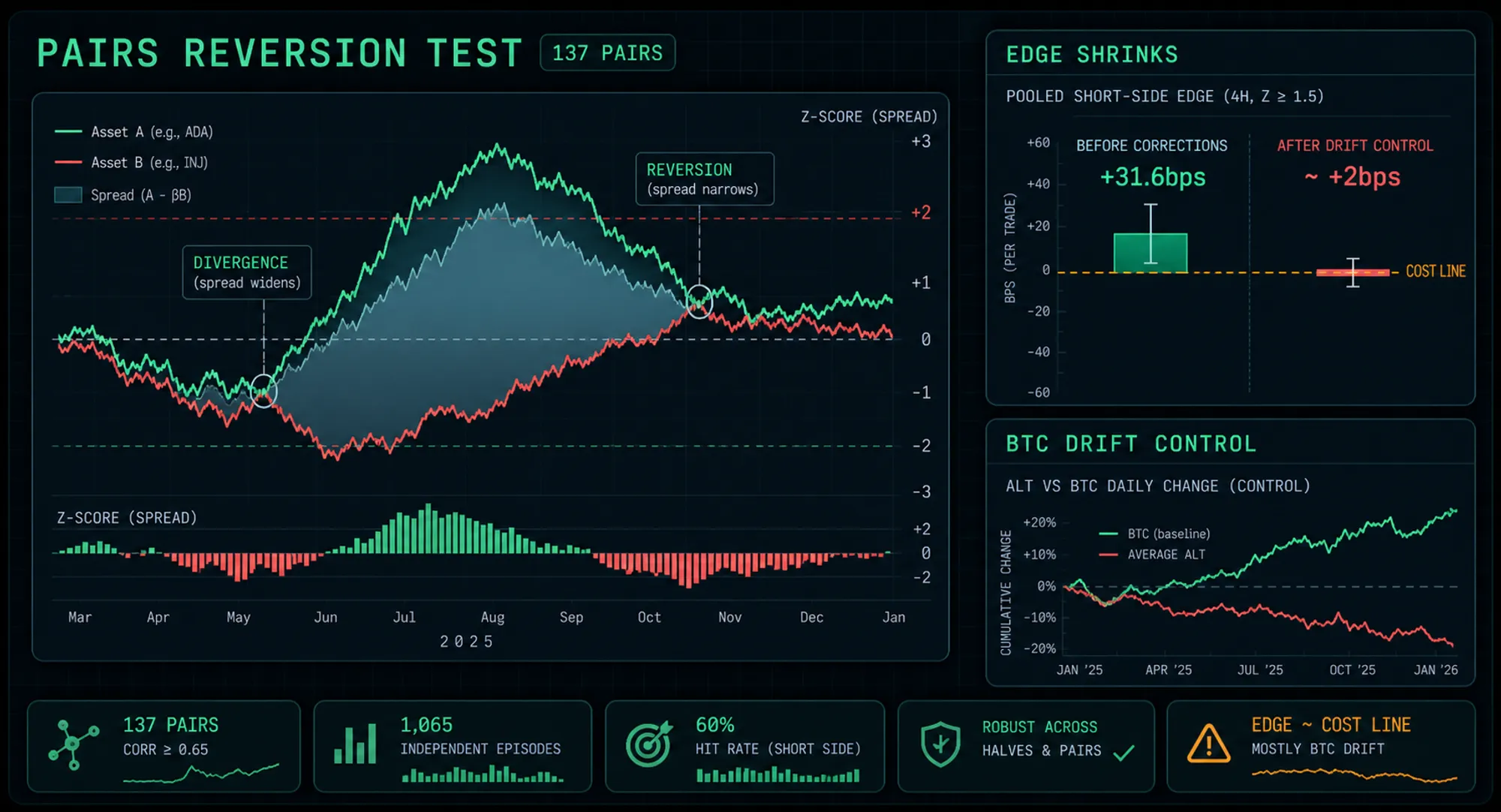 Two crypto price lines drifting apart and back together with a shaded spread between them, beside a before-and-after table showing a pooled pairs-trading edge shrinking to the transaction-cost line after correcting for market-wide drift.