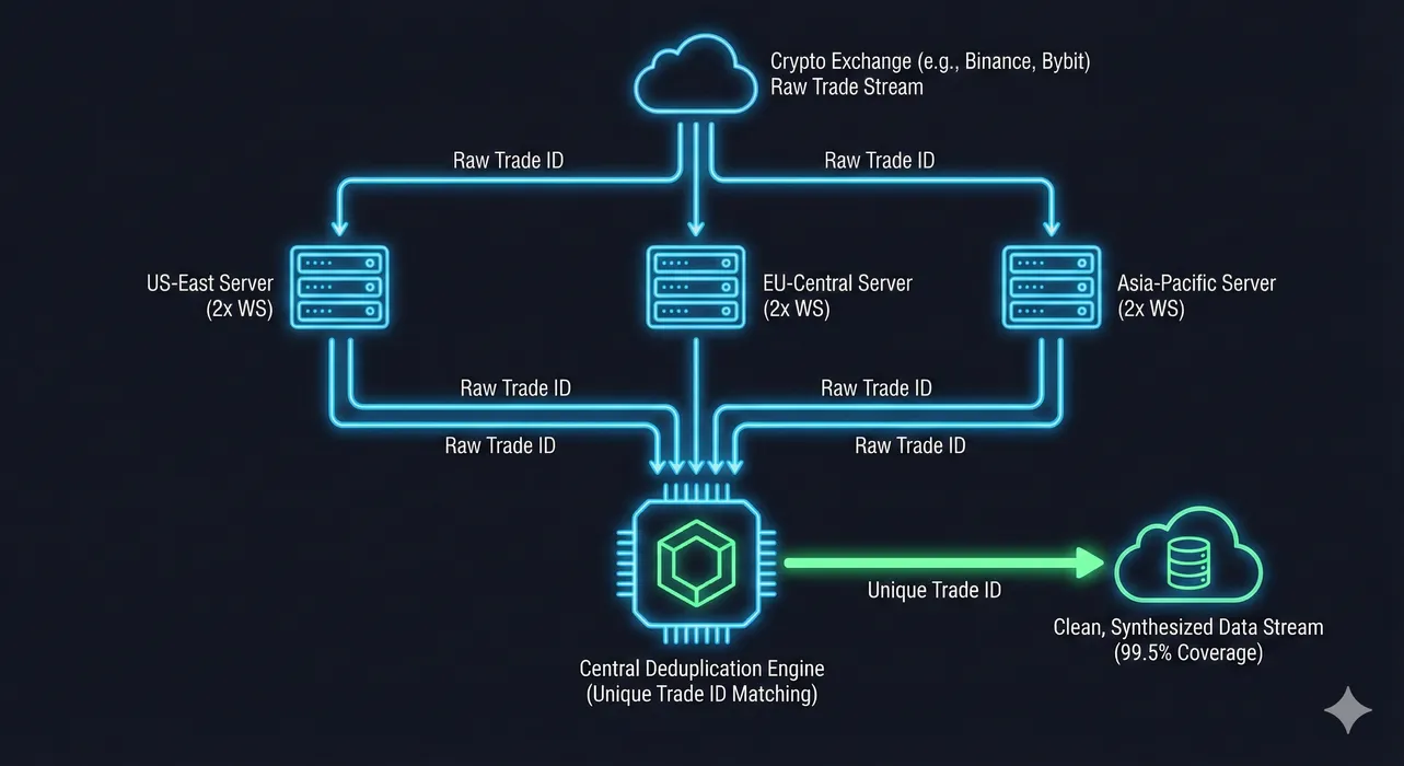 How to Detect Crypto Volume Anomalies in Real Time (Binance USDT + Coinbase USD) blog post