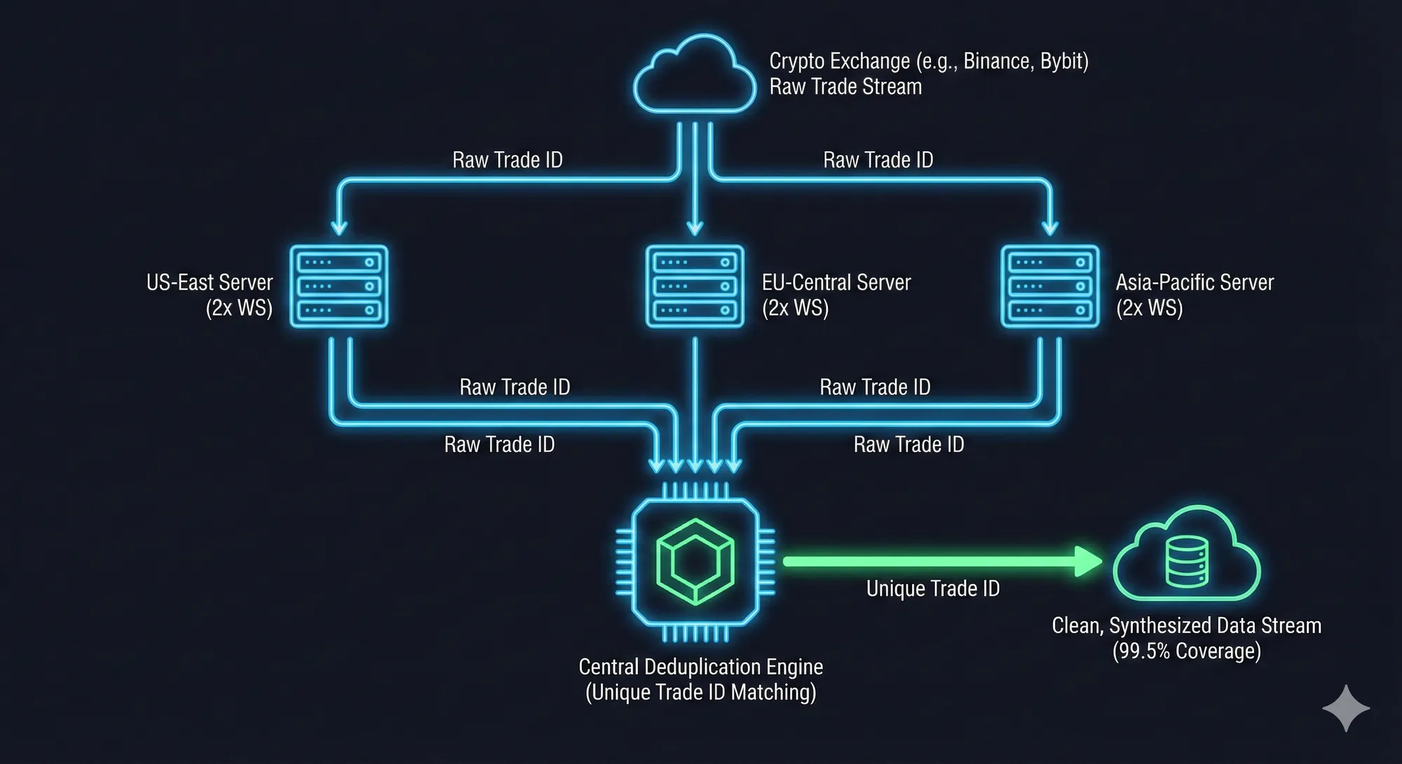 Cover for How to Detect Crypto Volume Anomalies in Real Time (Binance USDT + Coinbase USD)
