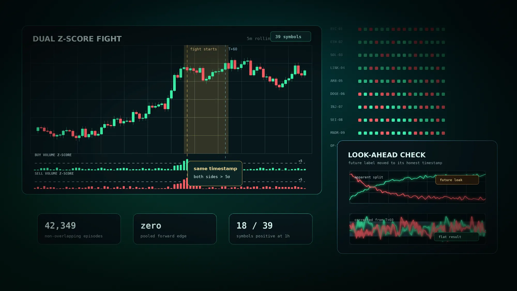 Crypto chart with simultaneous buy and sell volume z-score spikes and look-ahead bias correction panels showing flat forward returns