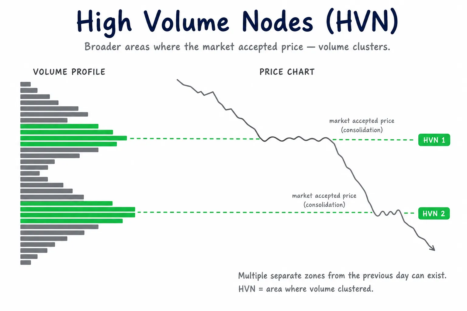 Infographic showing High Volume Nodes as previous-day acceptance areas with current price measured to the nearest HVN.