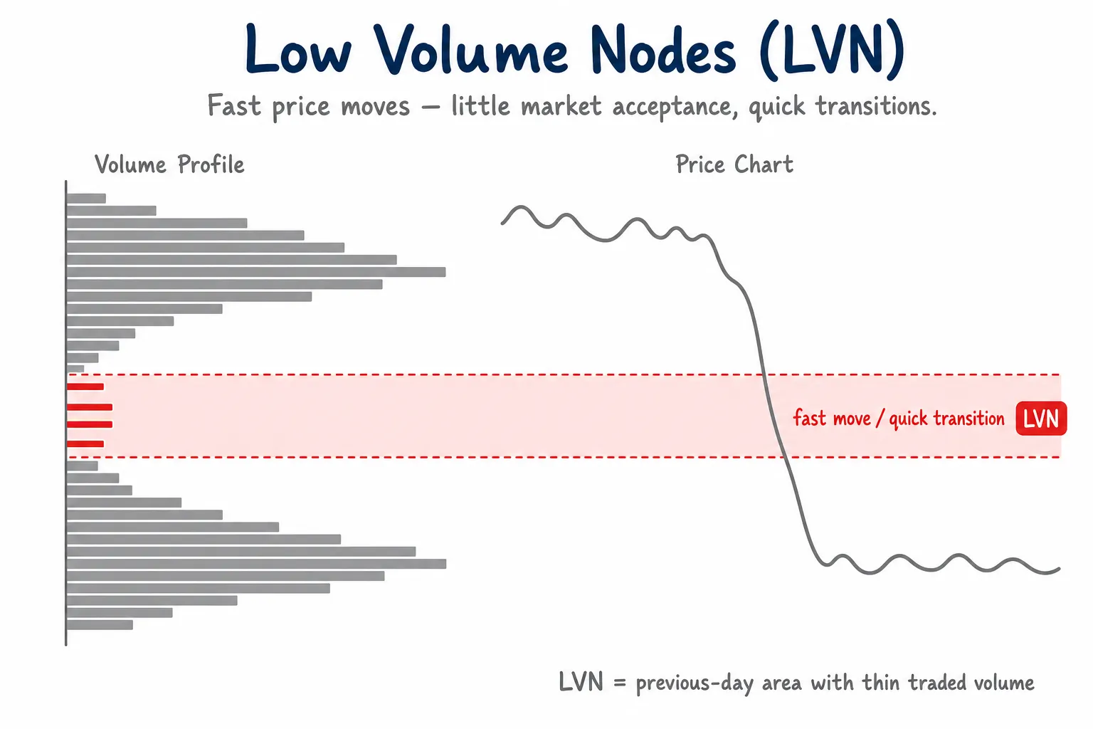 Infographic showing Low Volume Nodes as thin previous-day profile areas where price can move quickly.