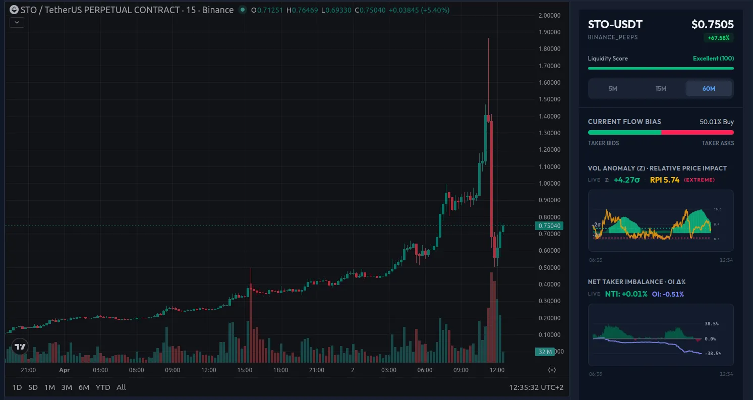 STO-USDT 15m chart showing the April 2 afternoon spike to $1.77 and collapse to $0.52, with deep dive indicators showing RPI 29.7% and negative NTI post-crash