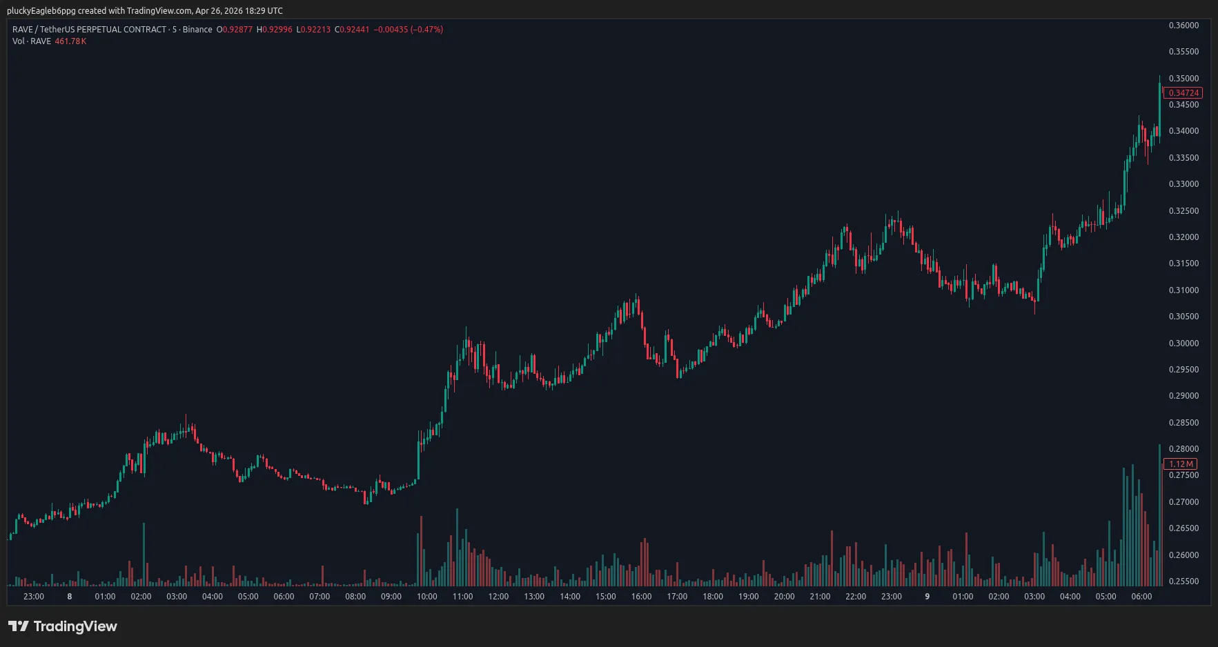 RAVE-USDT perpetual 5-minute chart, April 7 23:00 to April 9 06:00 UTC, price rising from about $0.265 to $0.347