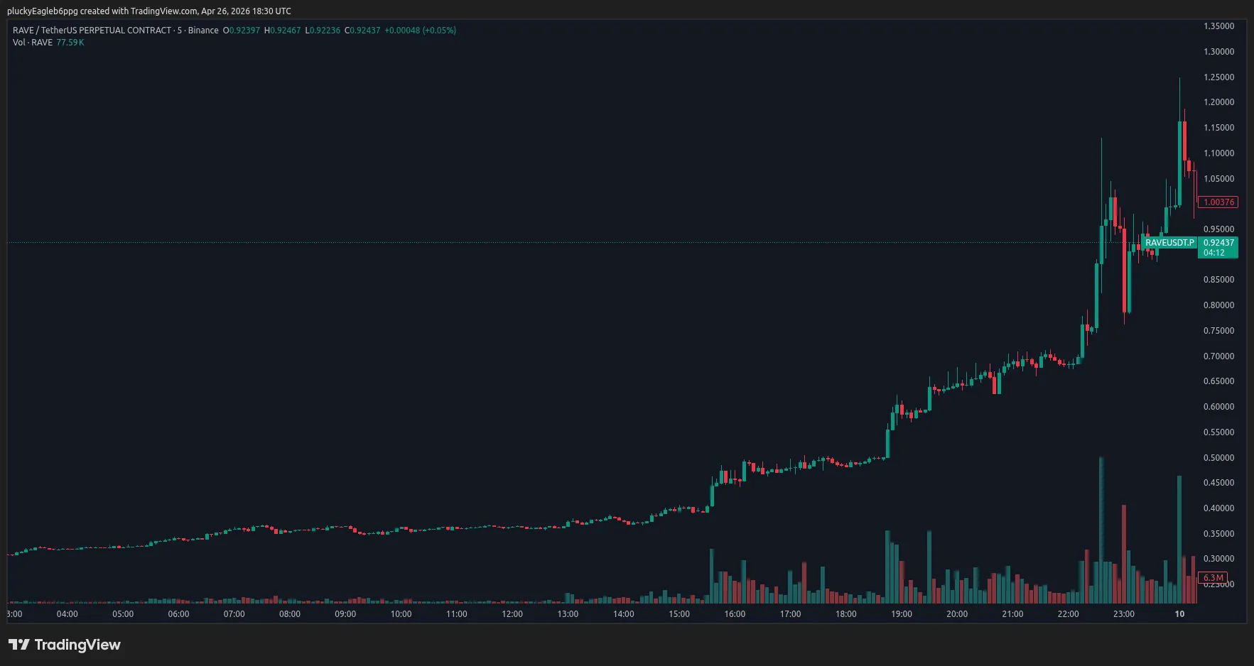 RAVE-USDT perpetual 5-minute chart for April 9 UTC, with the 15:35 and 22:19 breakouts taking price to about $1.00