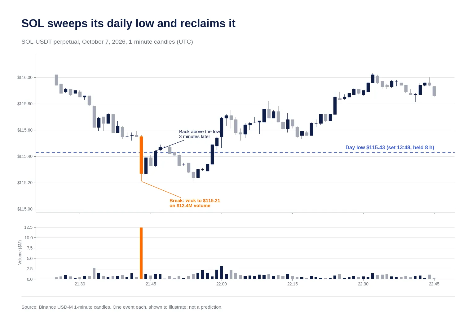 SOL 1-minute chart, Oct 7, 2026: day low $115.43 wicks to $115.21 at 21:43 UTC on $12.4M volume, back above by 21:46