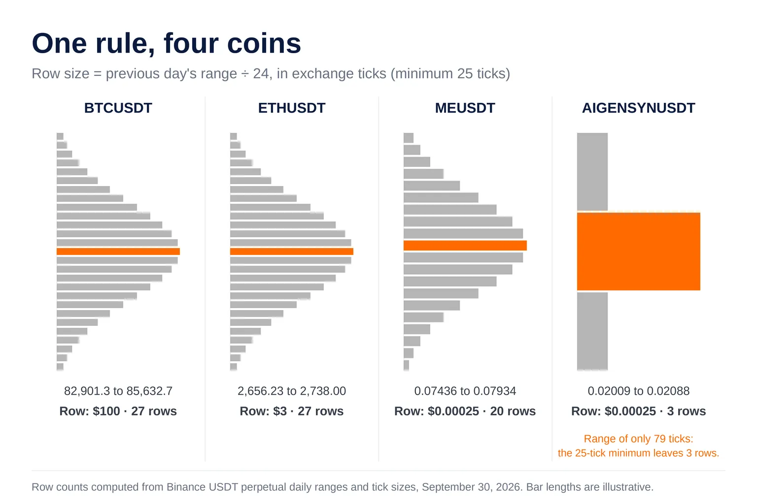 Four volume profiles built with the same row-size rule: BTC and ETH with 27 rows, ME with 20, and AIGENSYN with 3 at the 25-tick minimum