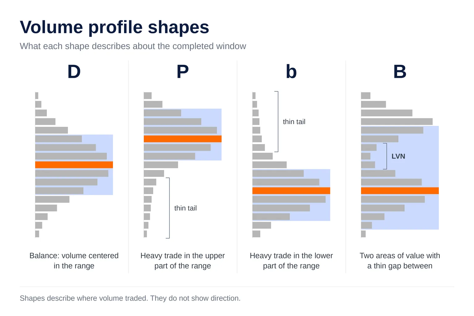 Four volume profile shapes side by side: D balanced, P heavy in the upper range, b heavy in the lower range, and B with two value areas